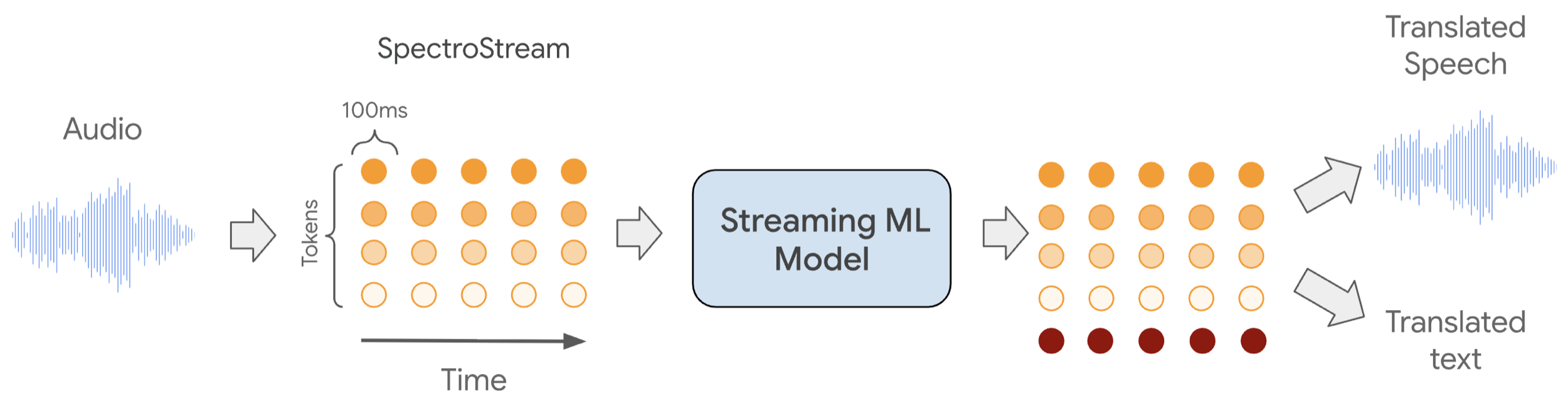 End-to-end versus cascading AI interpreting